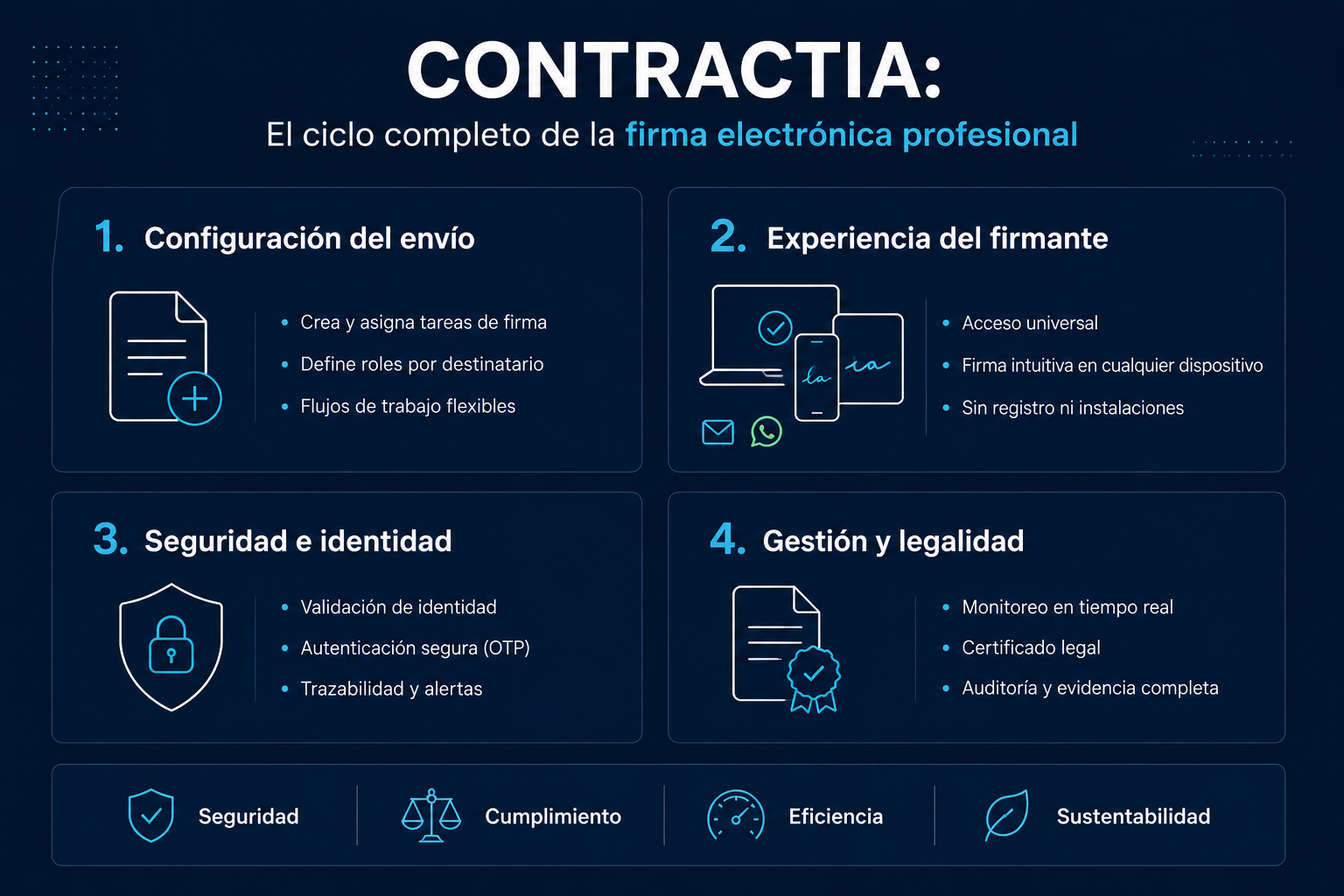 Infografía de Contractia: ciclo completo de la firma electrónica profesional